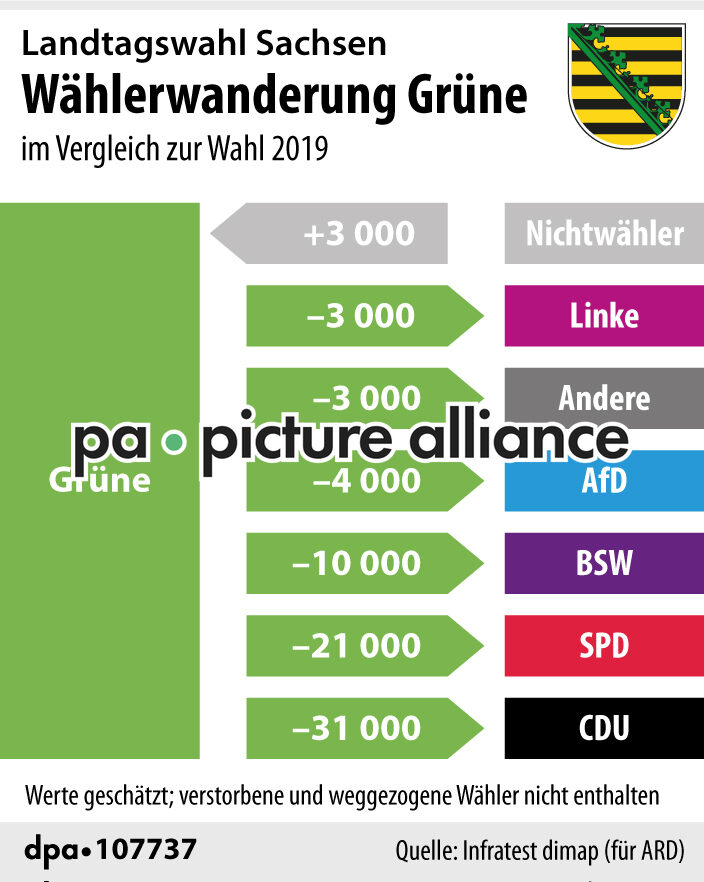 Landtagswahl Sachsen Wählerwanderung Grüne (02.09.2024)