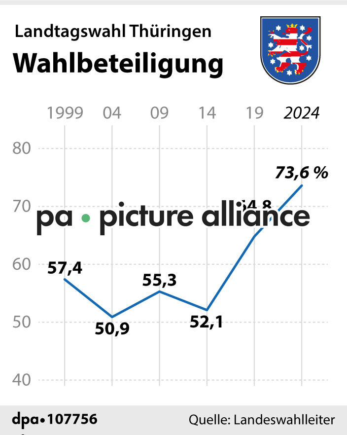 Wahlbeteiligung Landtagswahlen Thüringen (02.09.2024)