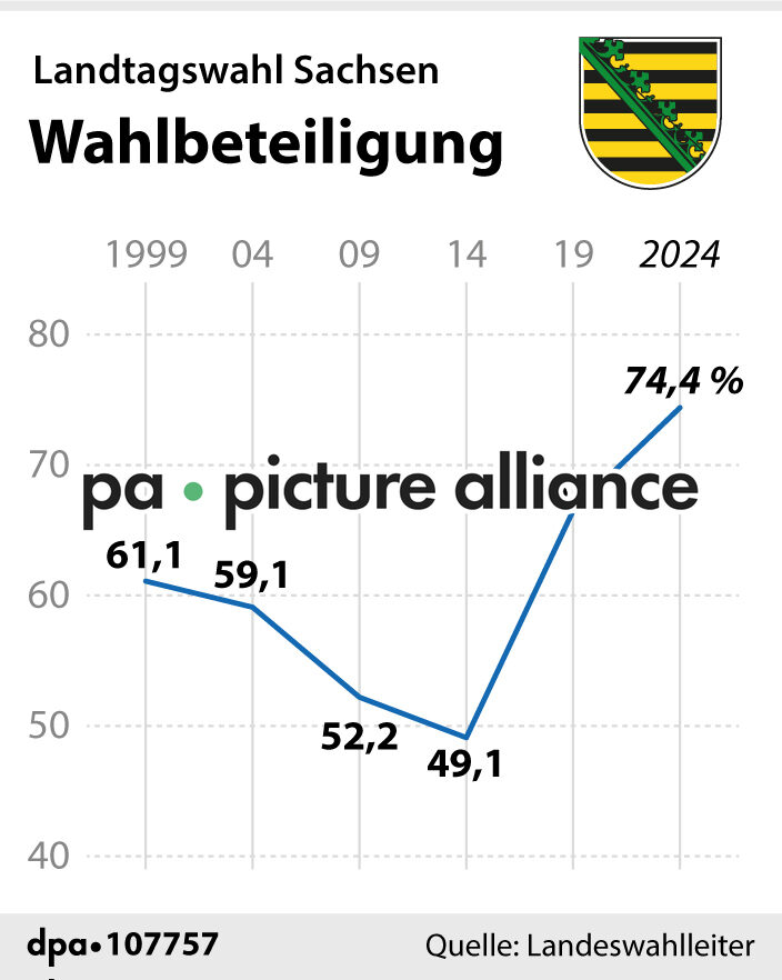 Wahlbeteiligung Landtagswahlen Sachsen (02.09.2024)