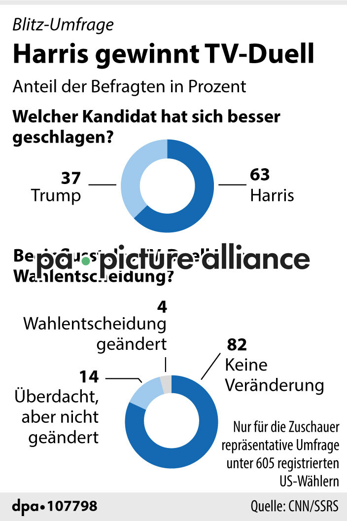 Harris gewinnt TV-Duell (11.09.2024)