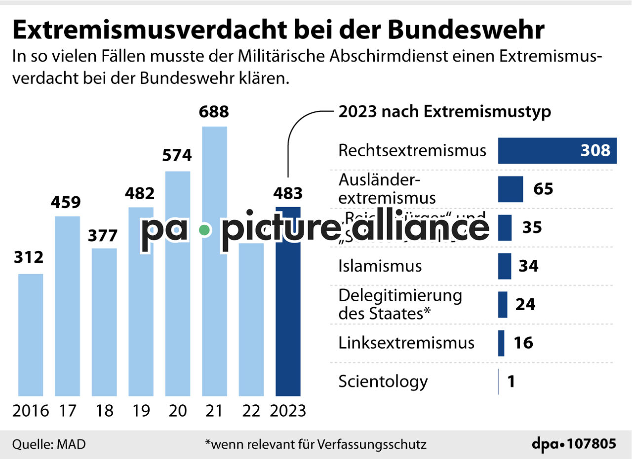 Extremismusverdacht bei der Bundeswehr (12.09.2024)
