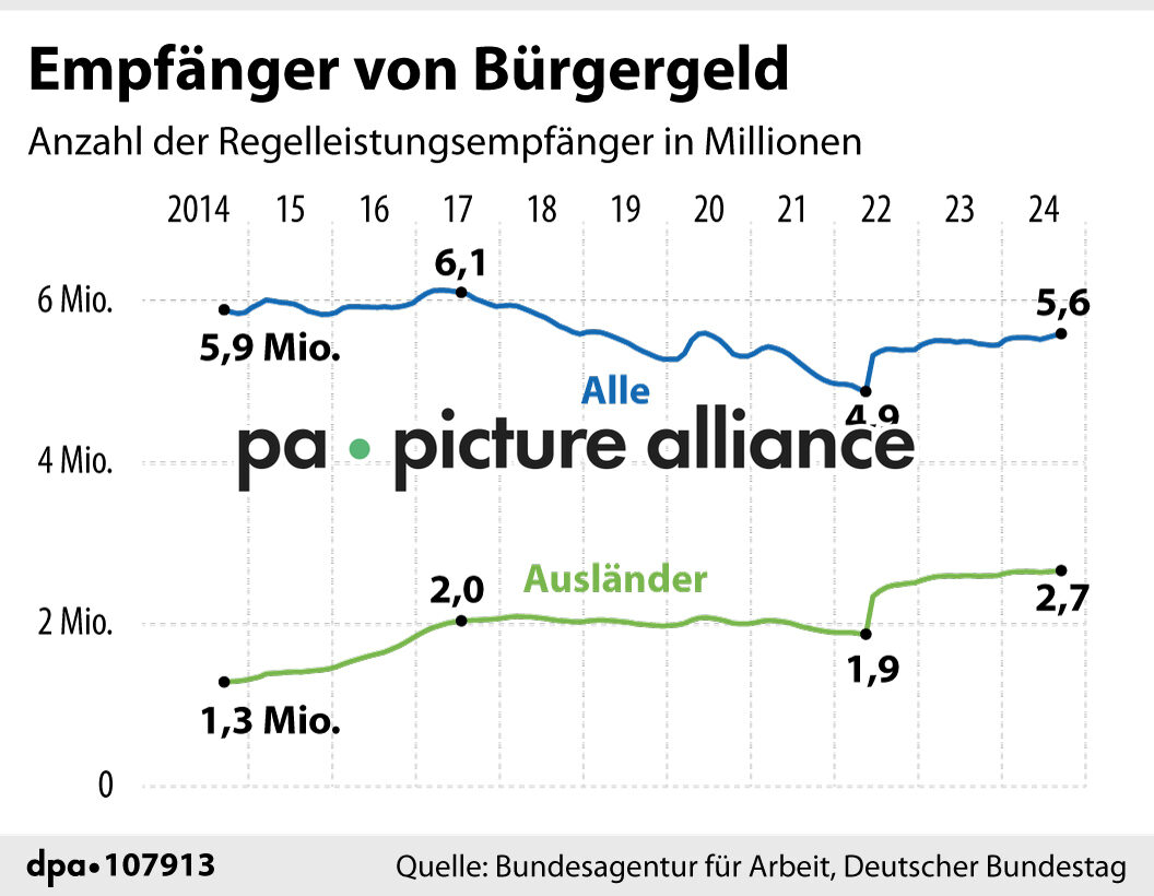 Empfänger von Bürgergeld (04.10.2024)