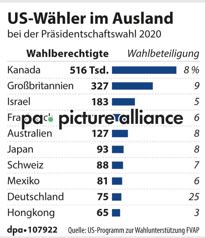 US-Wähler im Ausland (08.10.2024)