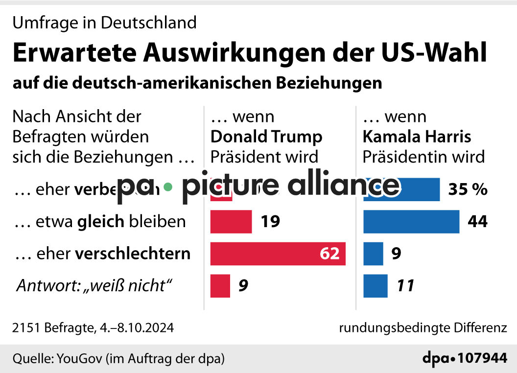 Erwartete Auswirkungen der US-Wahl (13.10.2024)