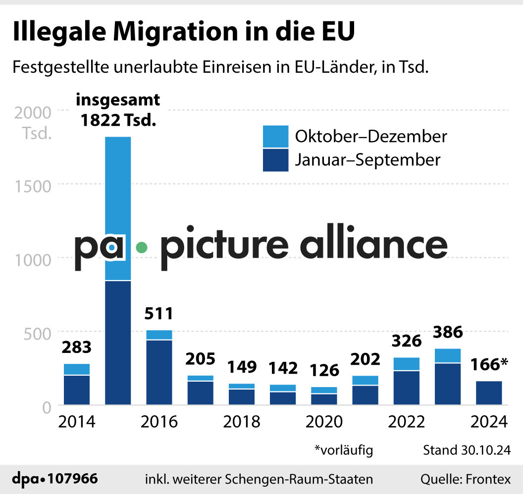 Illegale Migration in die EU (31.10.2024)