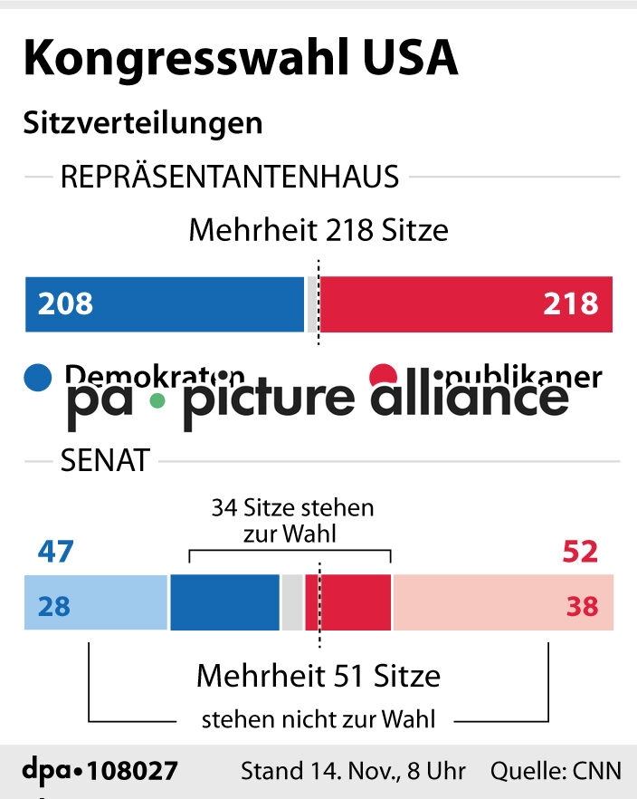 US-Kongresswahl (14.11.2024)