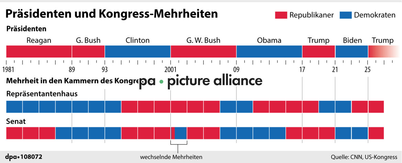 Präsidenten und Kongress-Mehrheiten (17.01.2025)