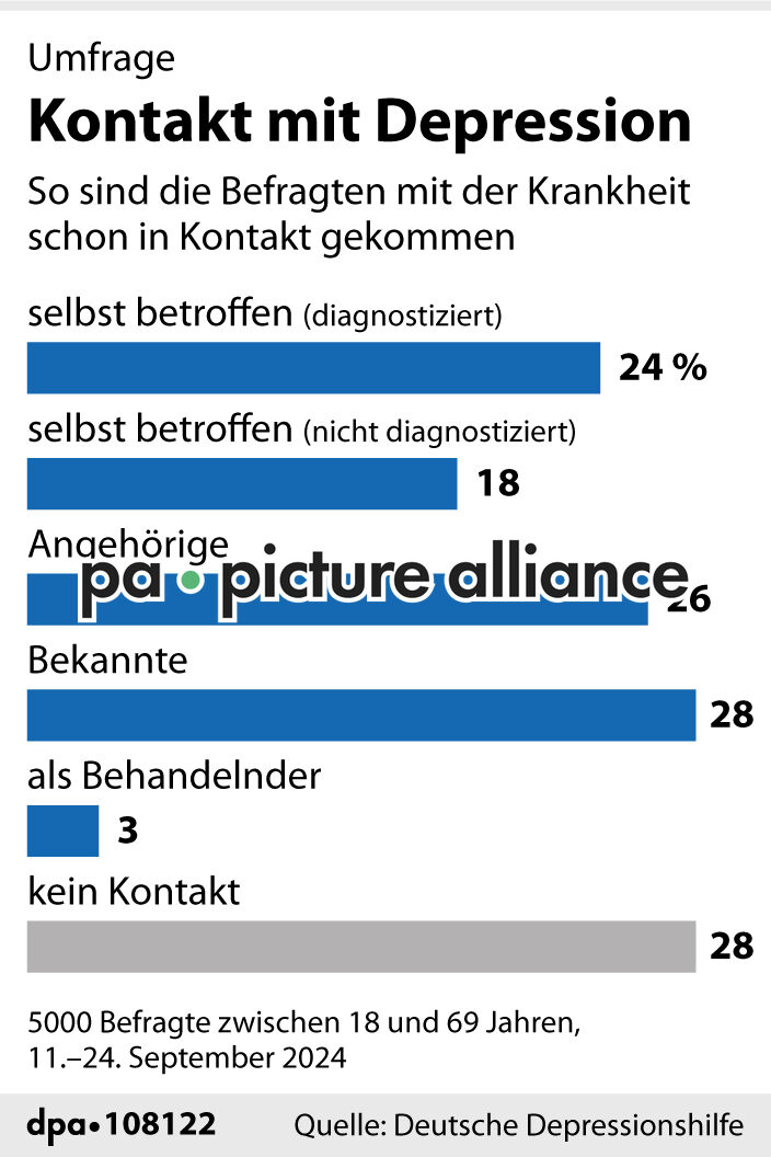 Umfrage Kontakt mit Depression (26.11.2024)