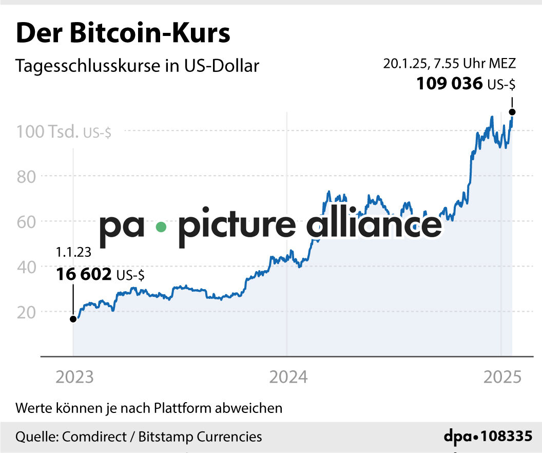 Grafiken des Monats Januar