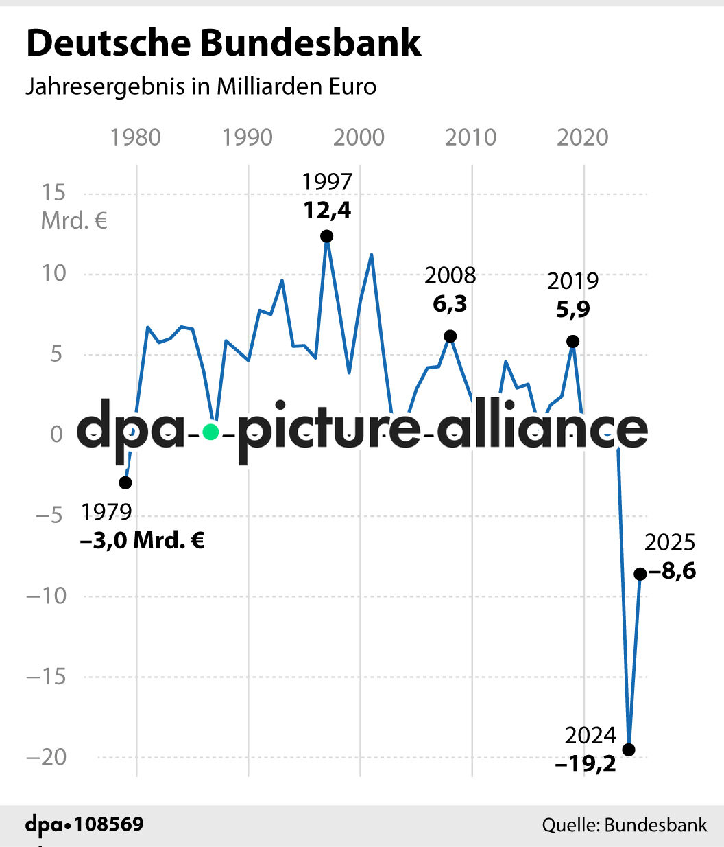 Deutsche Bundesbank (05.03.2026)
