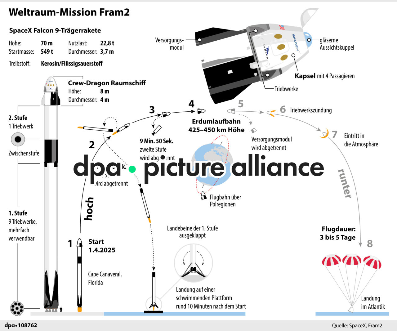 Weltraum-Mission Fram2 (01.04.2025)