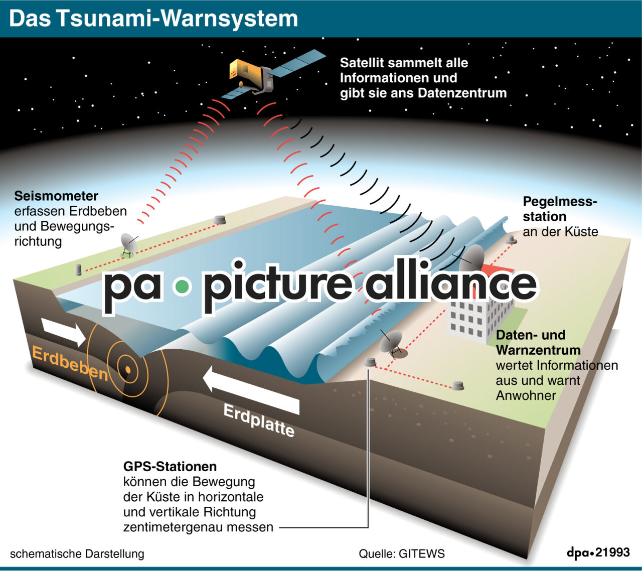 Das Tsunami-Warnsystem (Wiederholung) (23.12.2014)