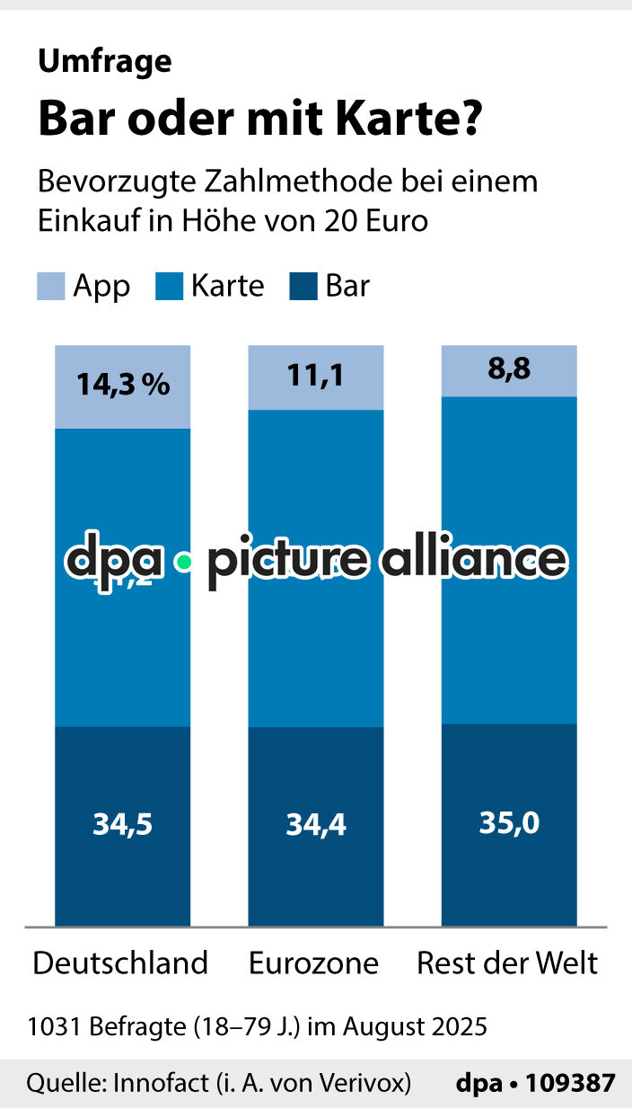Umfrage: Bar oder mit Karte? (29.01.2026)