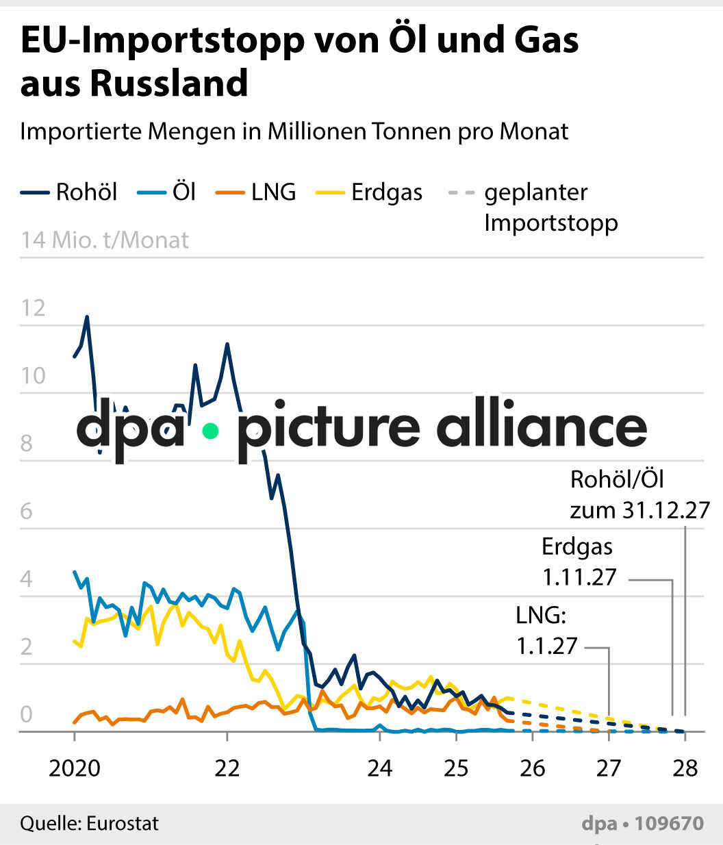 EU-Importstopp von Öl und Gas aus Russland (03.12.2025)
