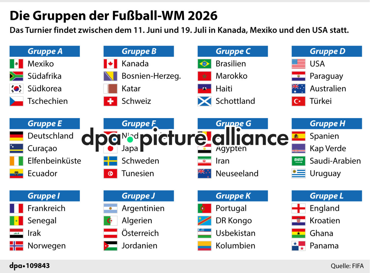 Die Gruppen der Fußball-WM 2026 (01.04.2026)