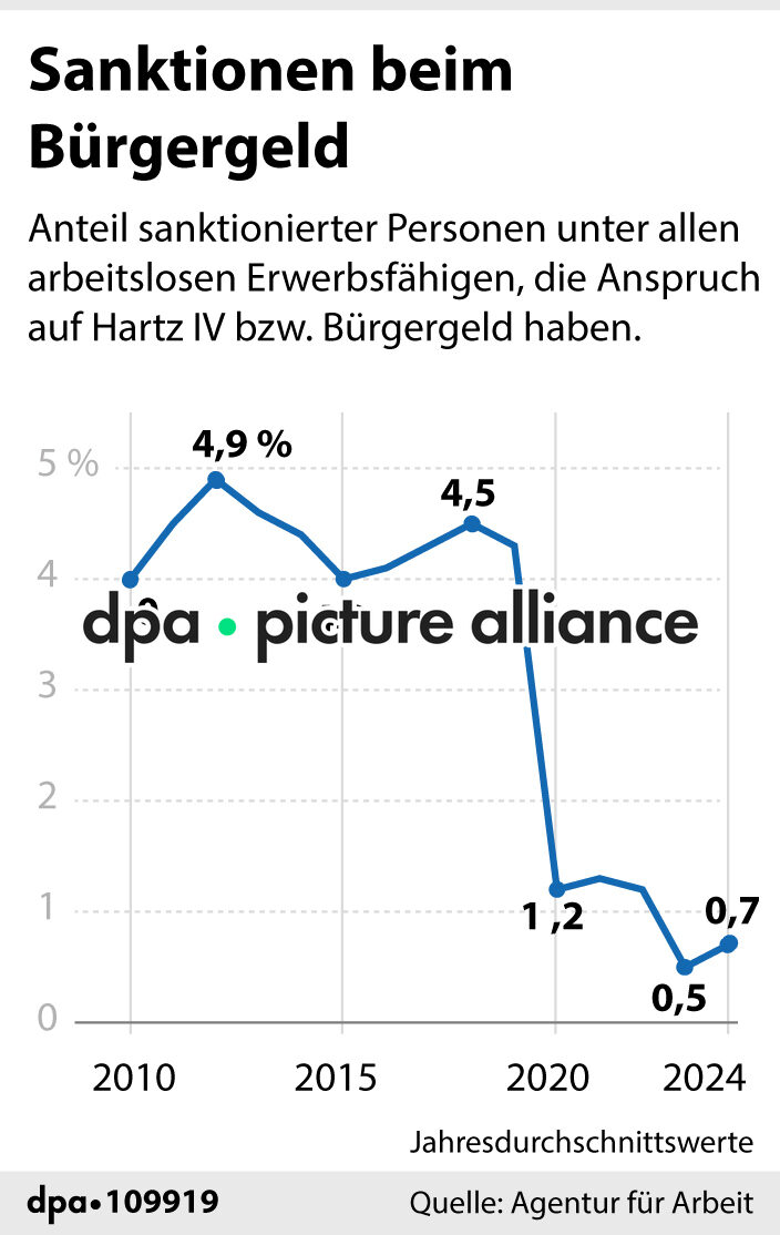 Sanktionen beim Bürgergeld (05.03.2026)