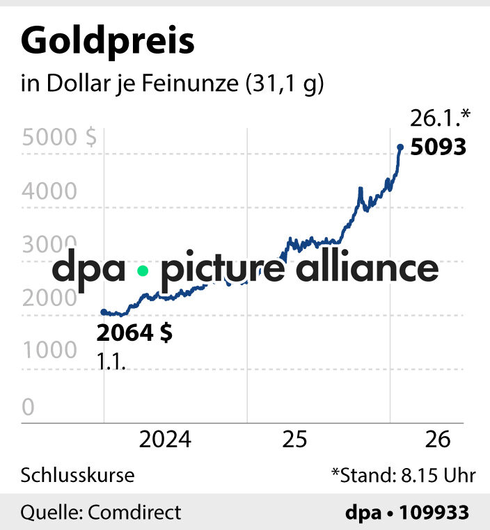 Goldpreis (26.01.2026)