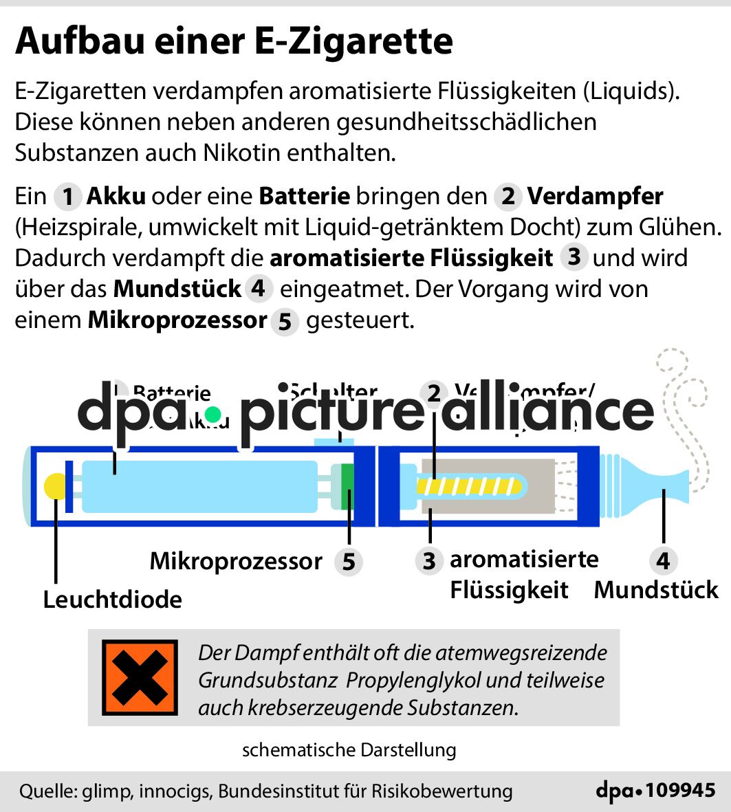 Aufbau einer E-Zigarette (11.03.2026)