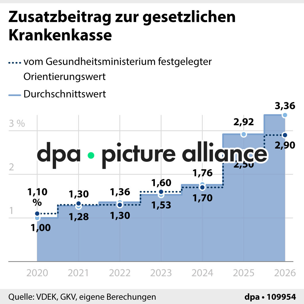 Zusatzbeitrag zur gesetzlichen Krankenkasse (01.01.2026)