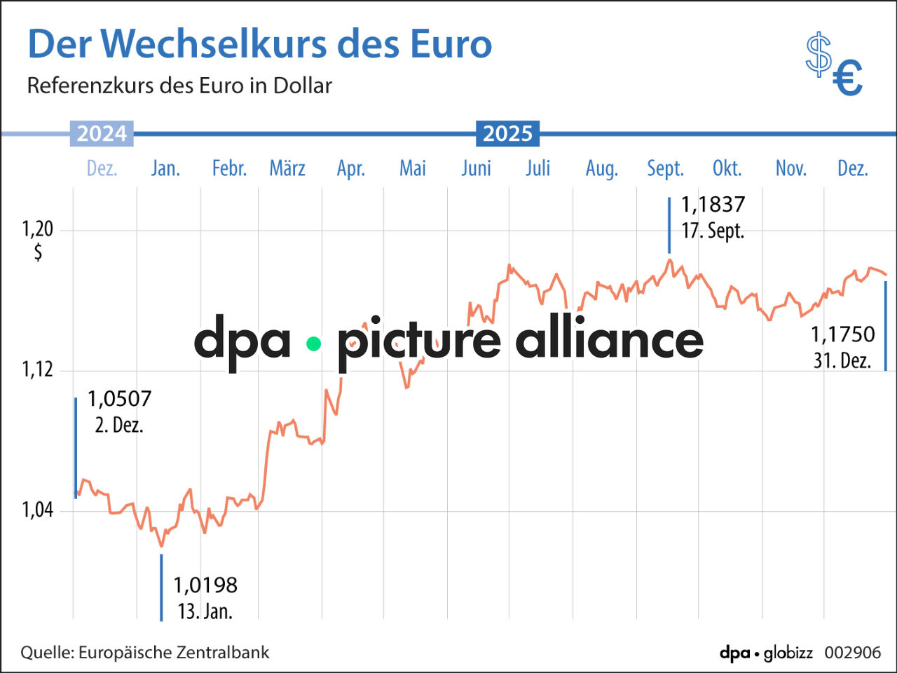 Der Wechselkurs des Euro (02.01.2026)