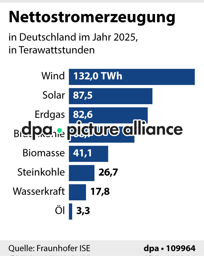 Nettostromerzeugung (05.01.2026)