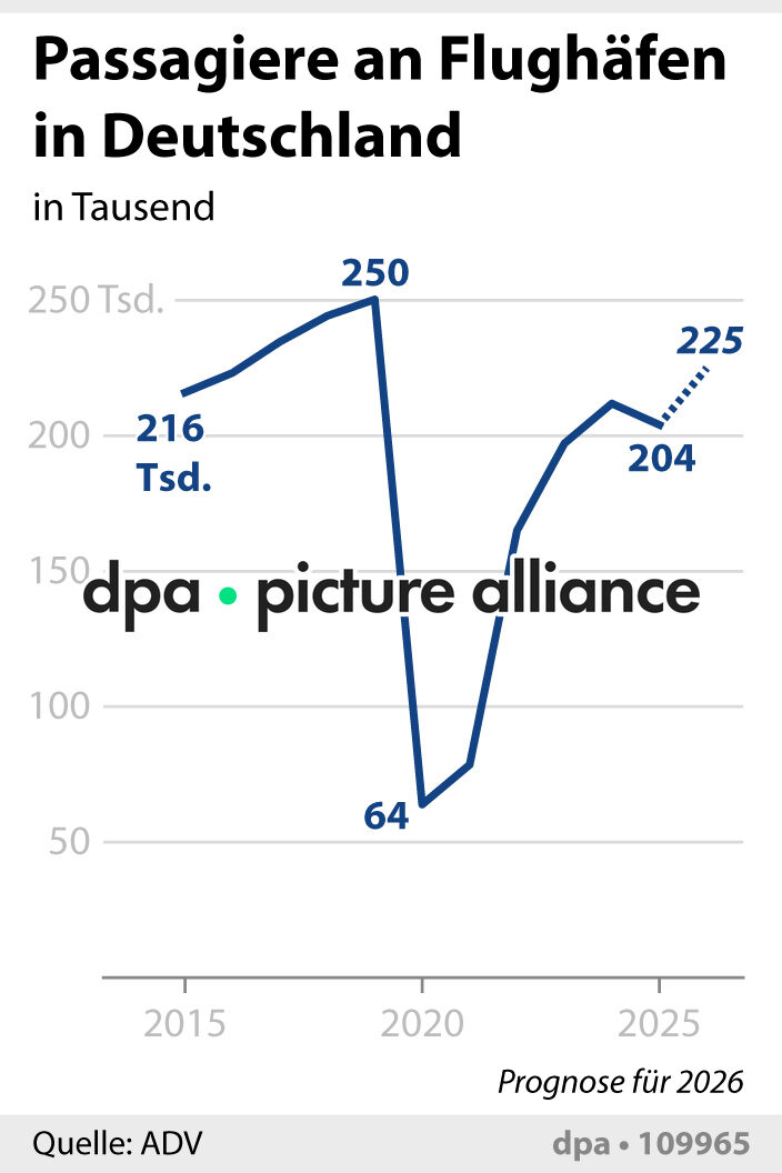 Passagiere an Flughäfen in Deutschland (05.01.2026)