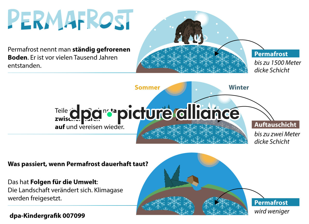 Kindergrafik: Permafrost (06.01.2026)
