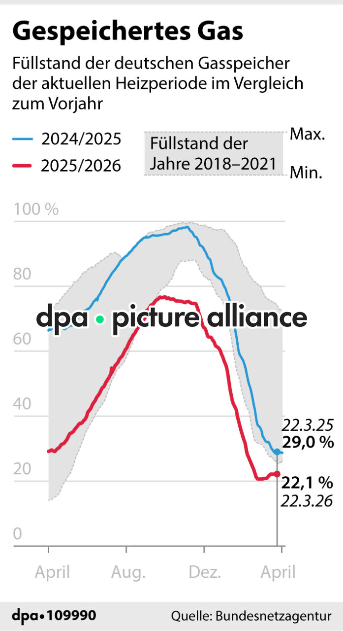 Gespeichertes Gas (25.03.2026)