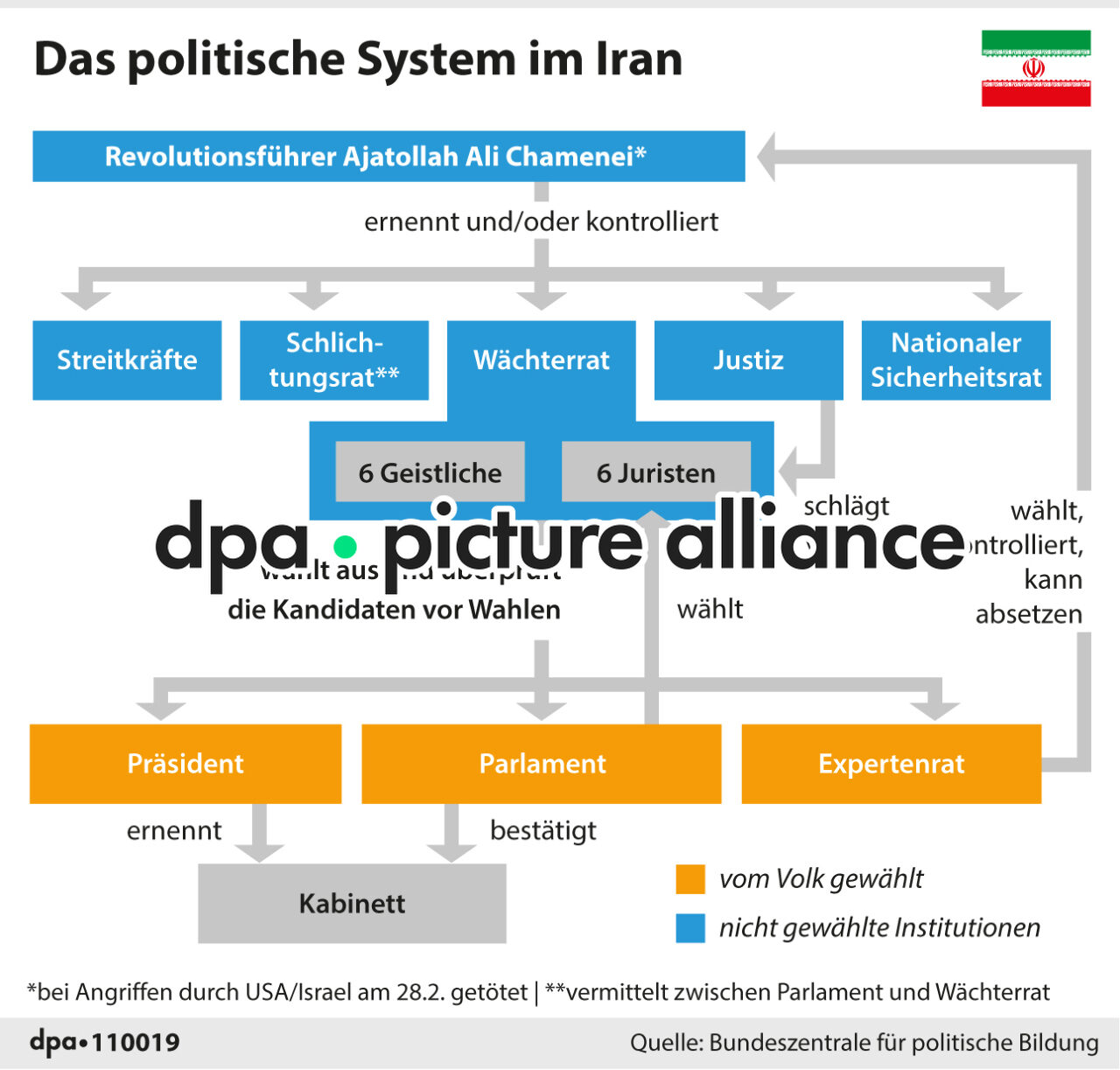 Das politische System des Irans (01.03.2026)