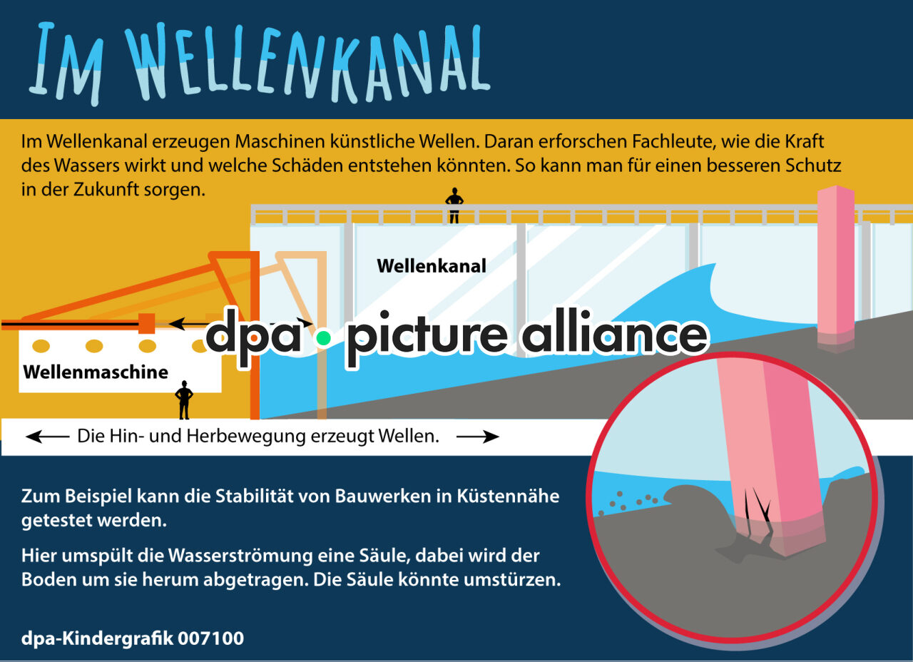 Kindergrafik: Im Wellenkanal (16.01.2026)