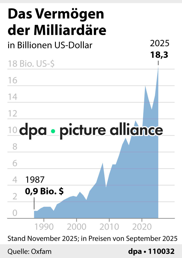 Der Vermögen der Milliardäre (18.01.2026)