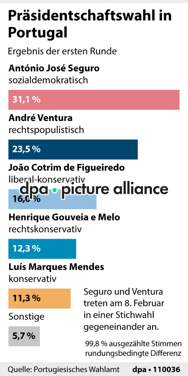 Präsidentschaftswahl in Portugal (19.01.2026)