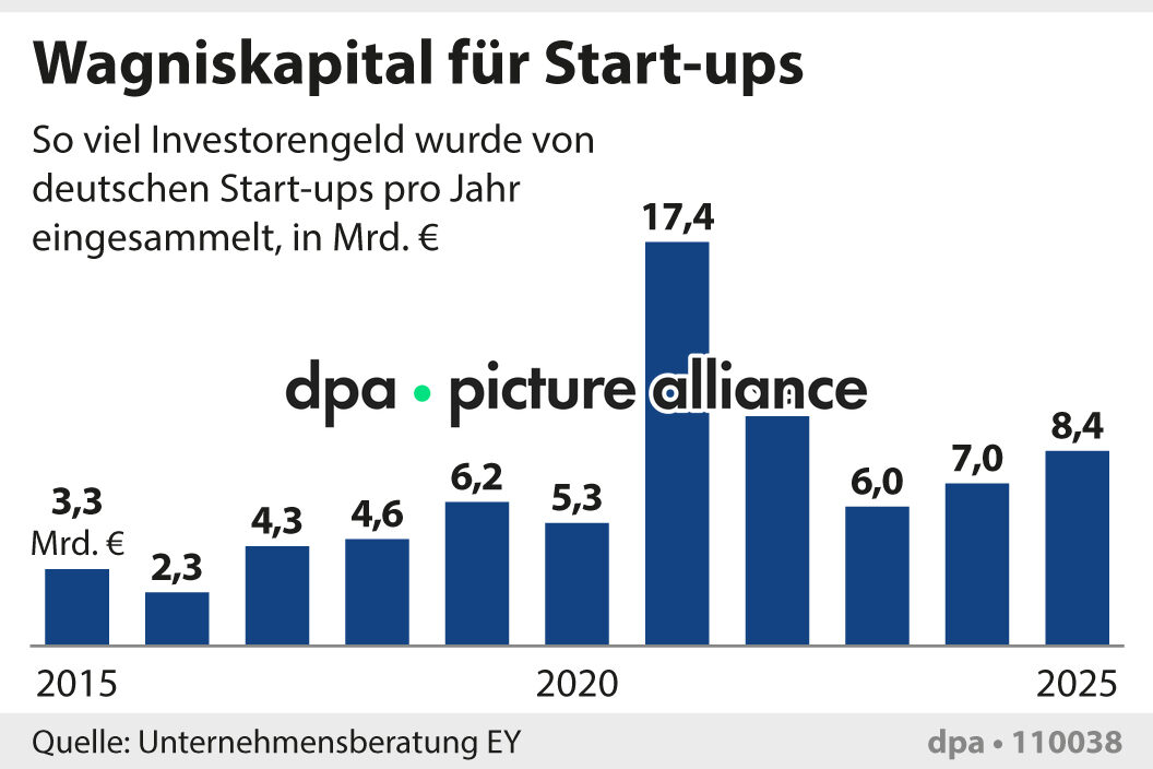 Wagniskapital für Start-ups (19.01.2026)