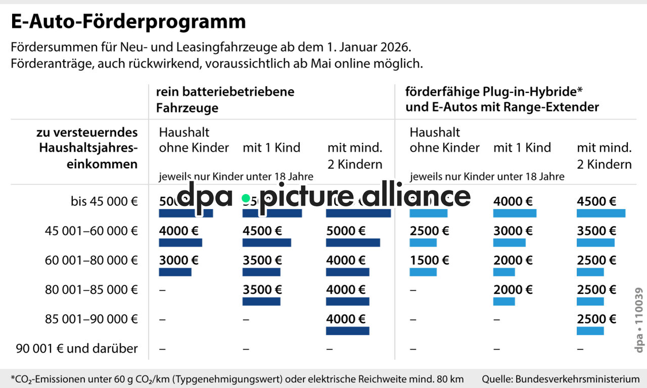 E-Auto-Förderprogramm (19.01.2026)