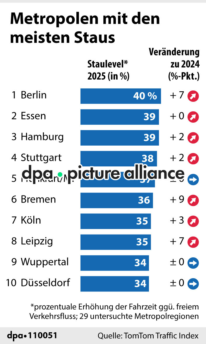 Metropolen mit den meisten Staus (21.01.2026)
