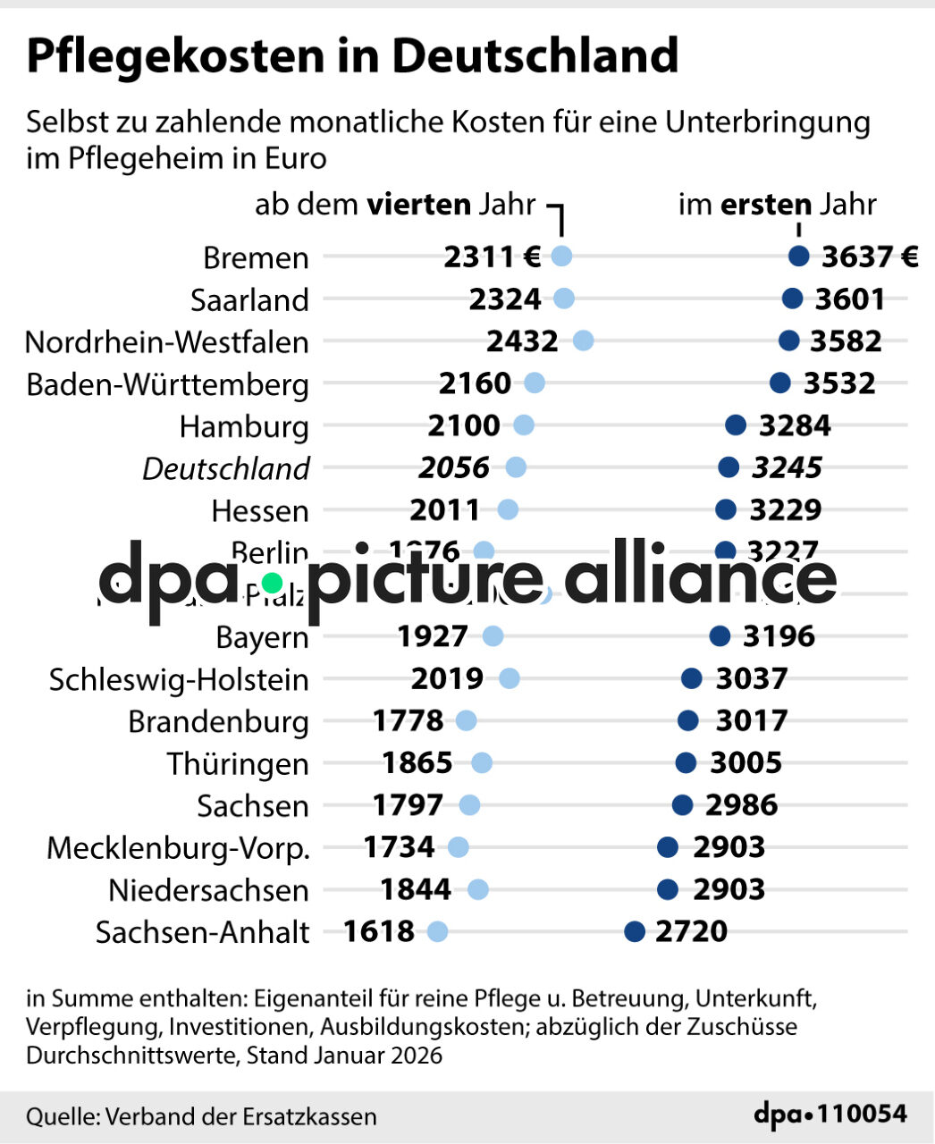 Pflegekosten in Deutschland (22.01.2026)