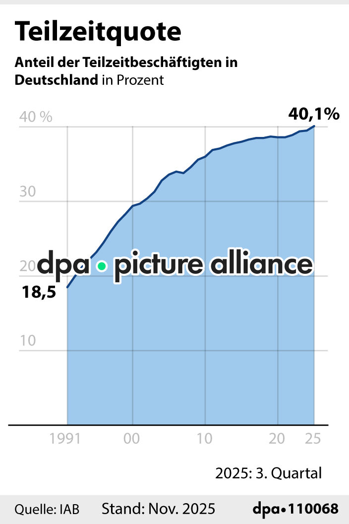 Teilzeitquote (26.01.2026)