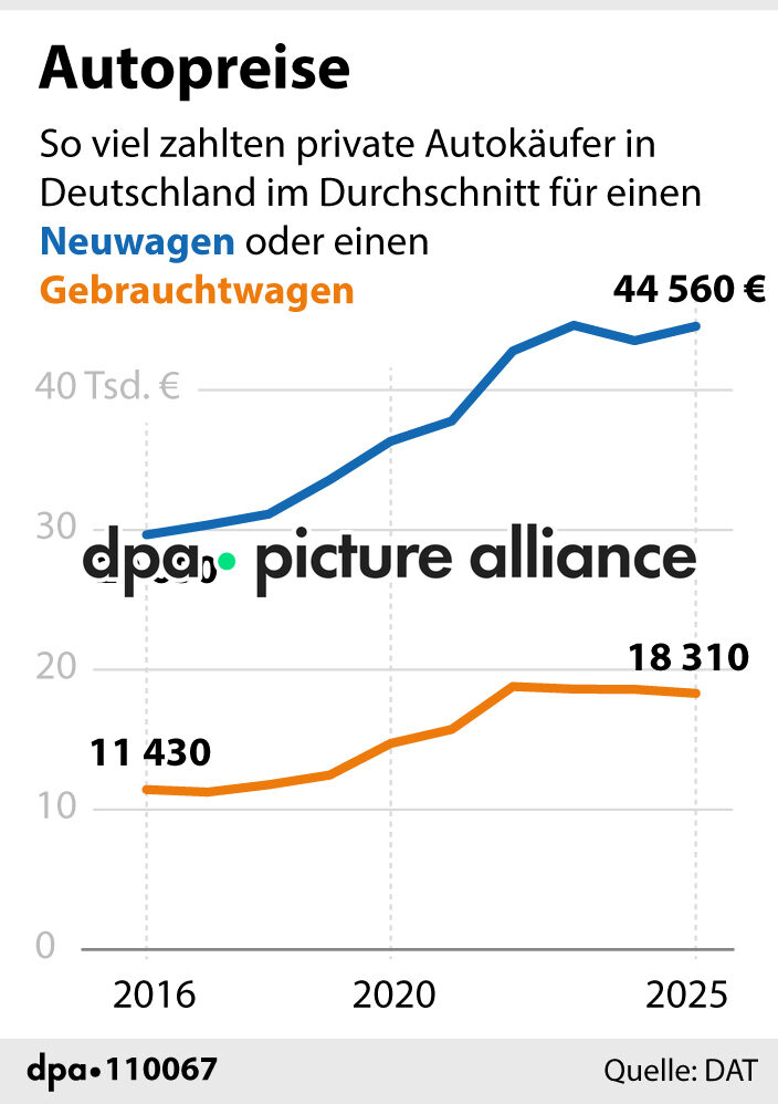 Autopreise (27.01.2026)