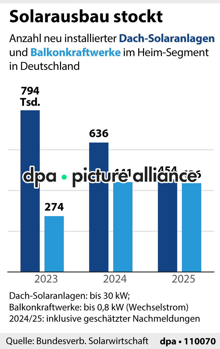 Solarausbau stockt  (27.01.2026)