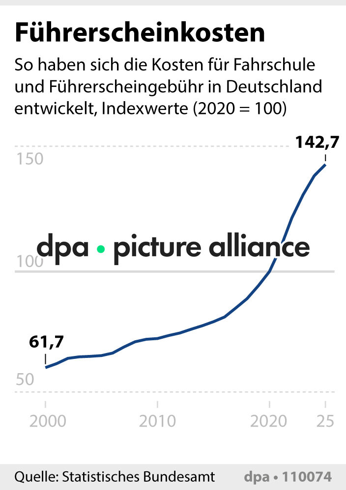 Führerscheinkosten (11.02.2026)