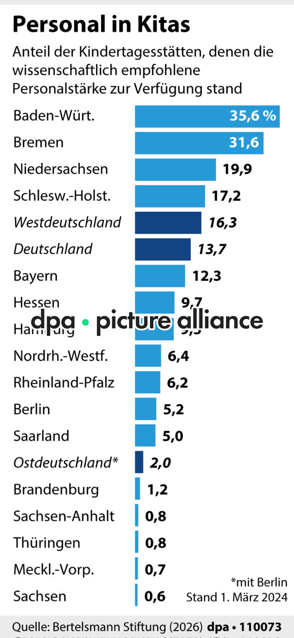 Personal in Kitas (28.01.2026)