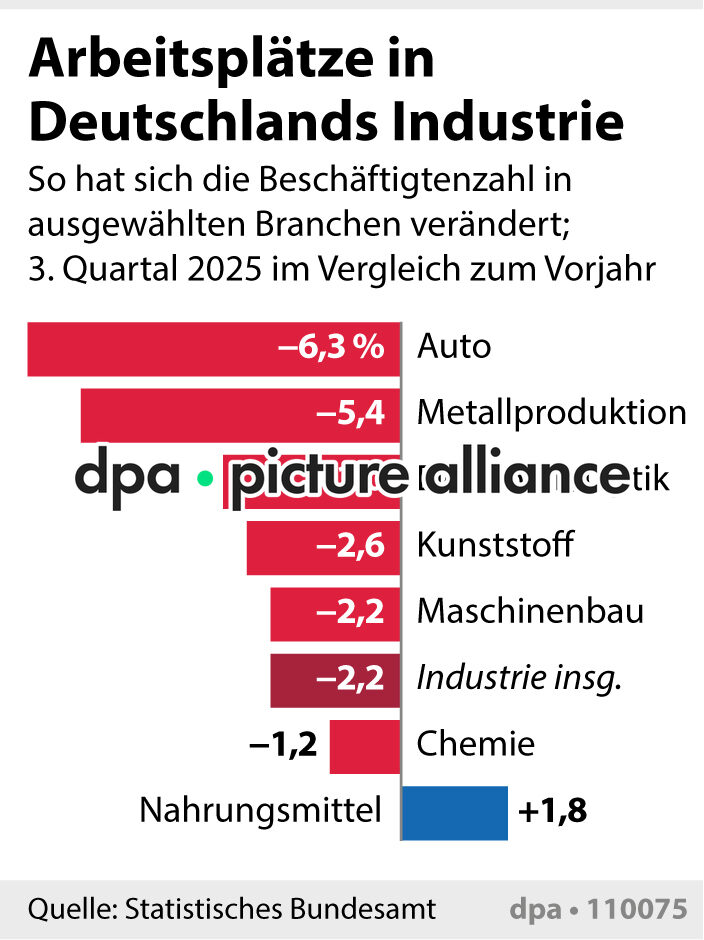 Arbeitsplätze in Deutschlands Industrie (28.01.2026)