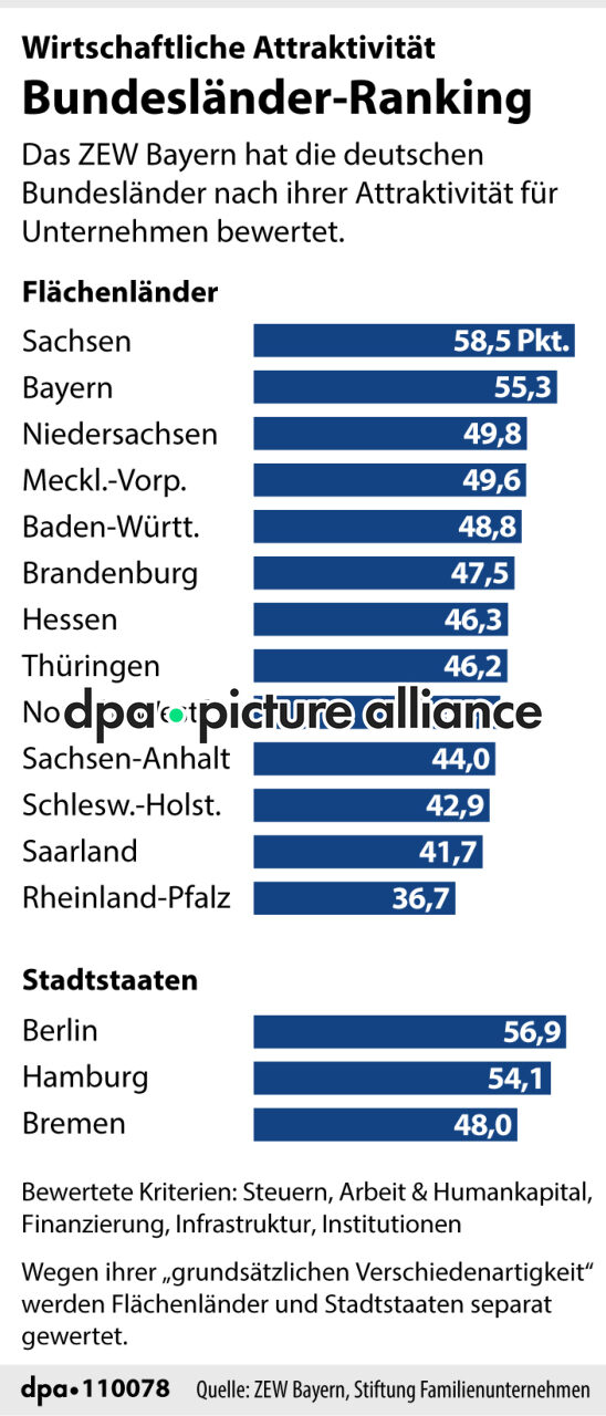 Bundesländer-Ranking (29.01.2026)