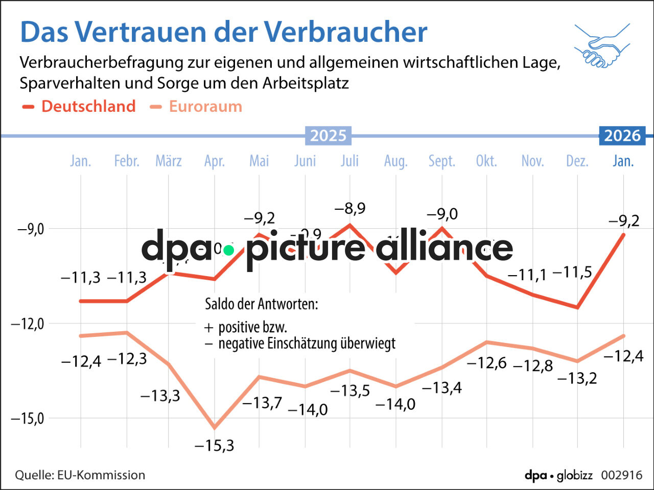 Das Vertrauen der Verbraucher (29.01.2026)