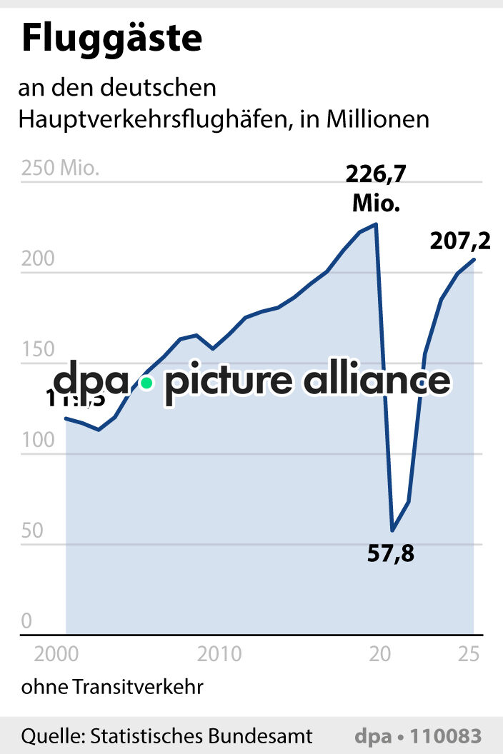 Fluggäste (29.01.2026)