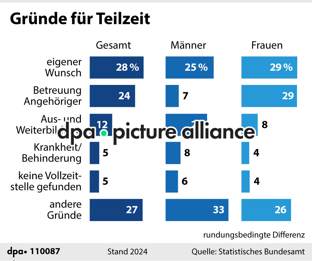 Gründe für Teilzeit (30.01.2026)