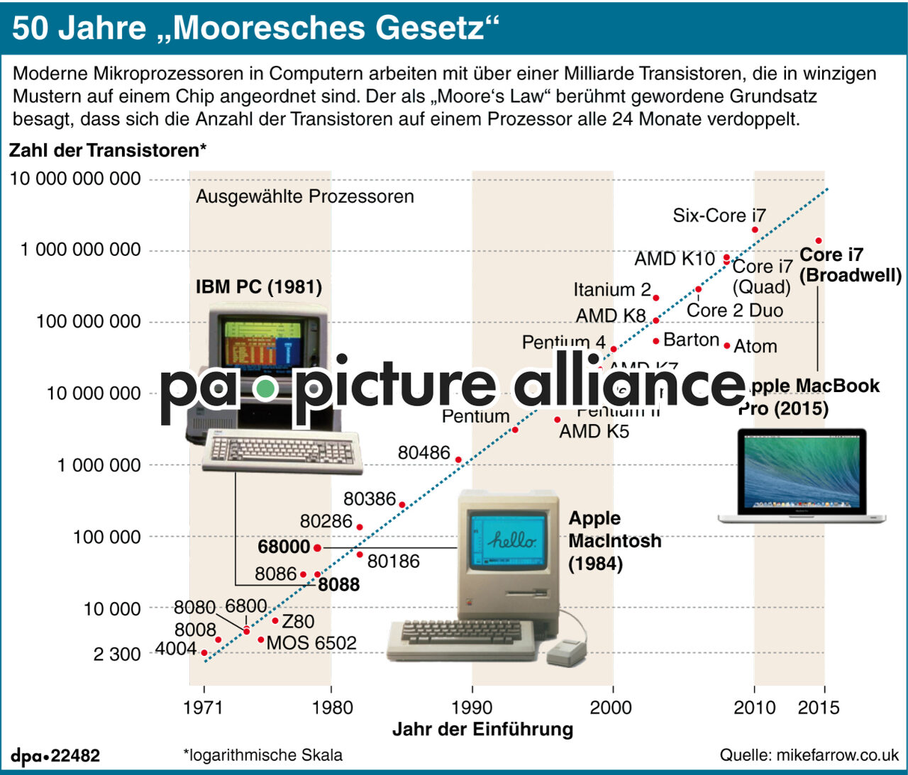 50 Jahre ?Mooresches Gesetz? (16.04.2015)