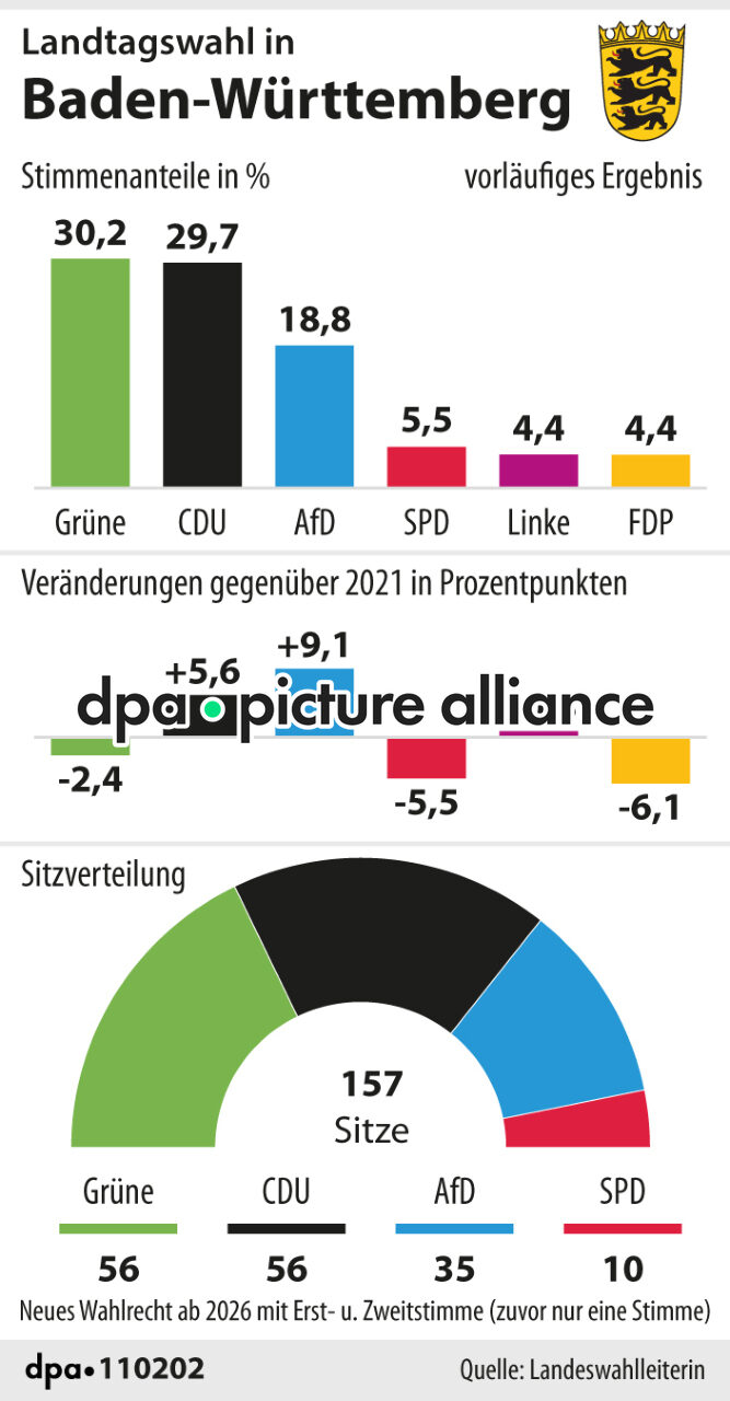 Ergebnis der Landtagswahl Baden-Württemberg (09.03.2026)