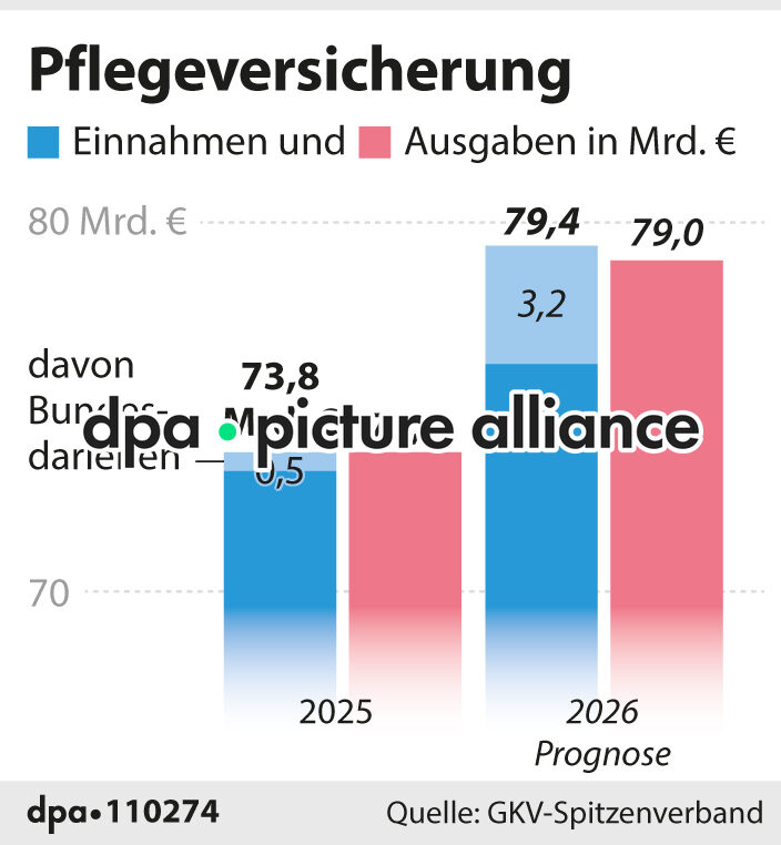 Pflegeversicherung (01.03.2026)