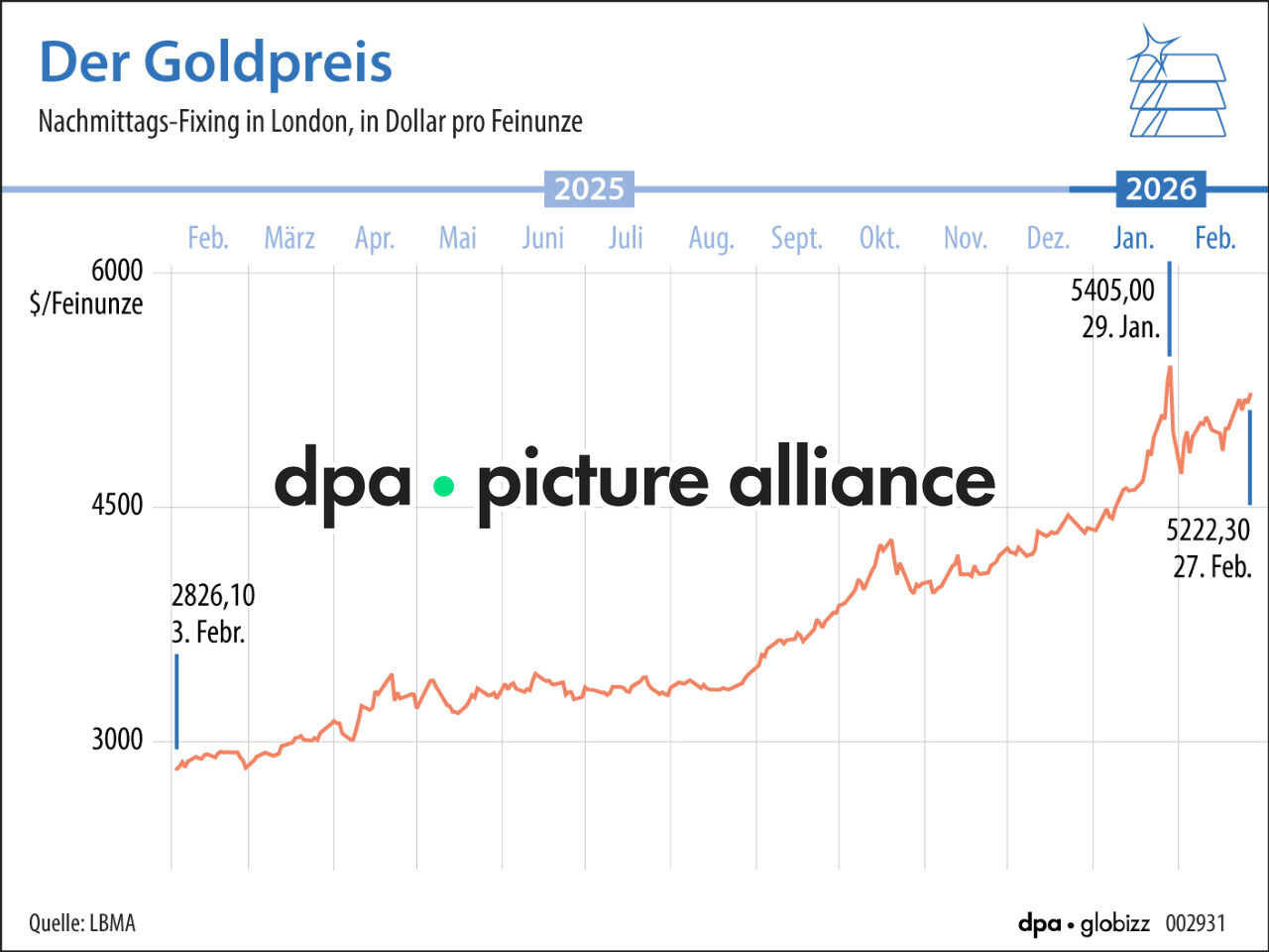Der Goldpreis (02.03.2026)